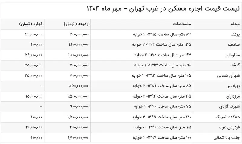 اجاره مسکن