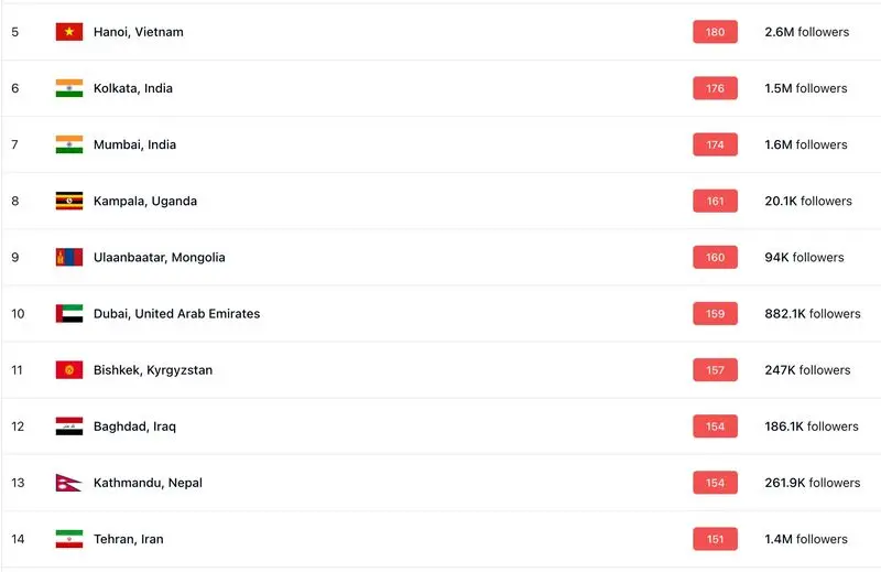 رتبه آلودگی هوای تهران جمعه ۱۴ آذر