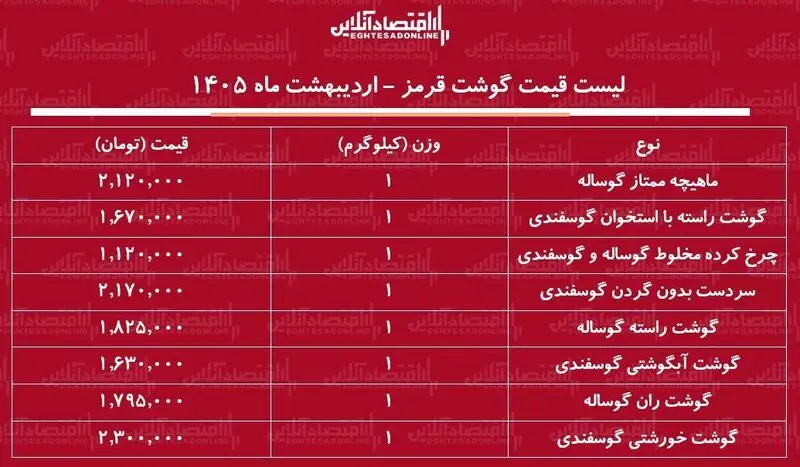 قیمت گوشت
