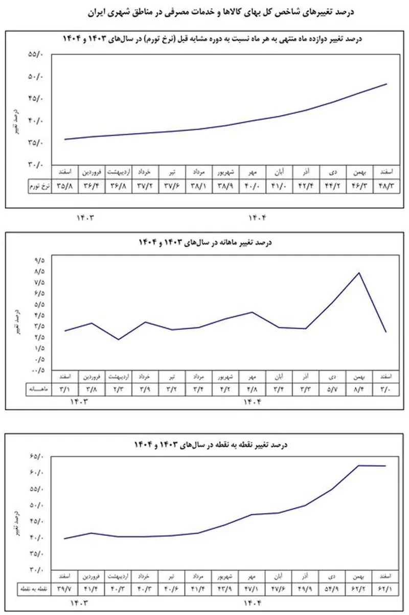 تورم 4