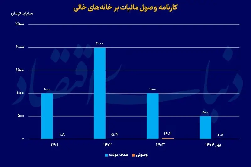 کارنامه وصول
