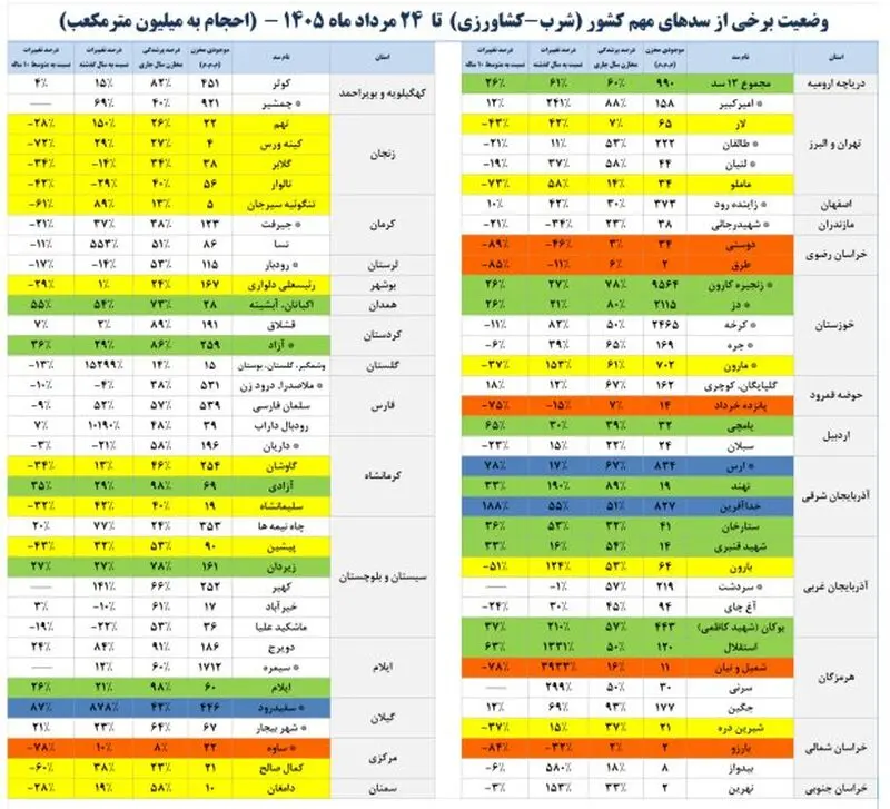 وضعیت سدها
