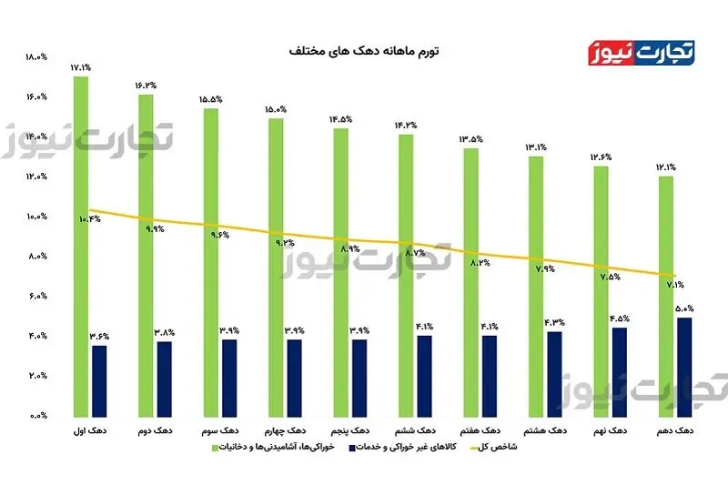 نرخ تورم