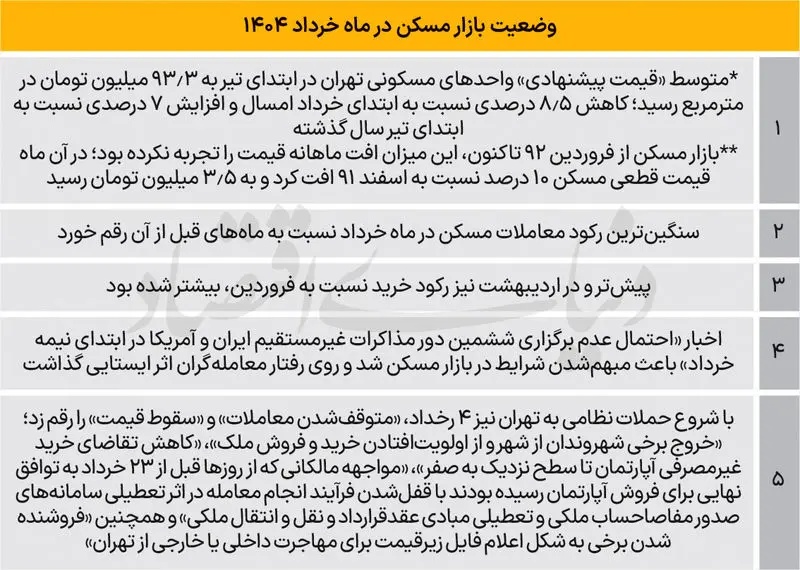 مسکن در تهران تیر 1404