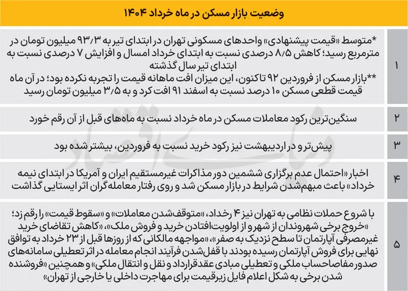 مسکن در تهران تیر 1404