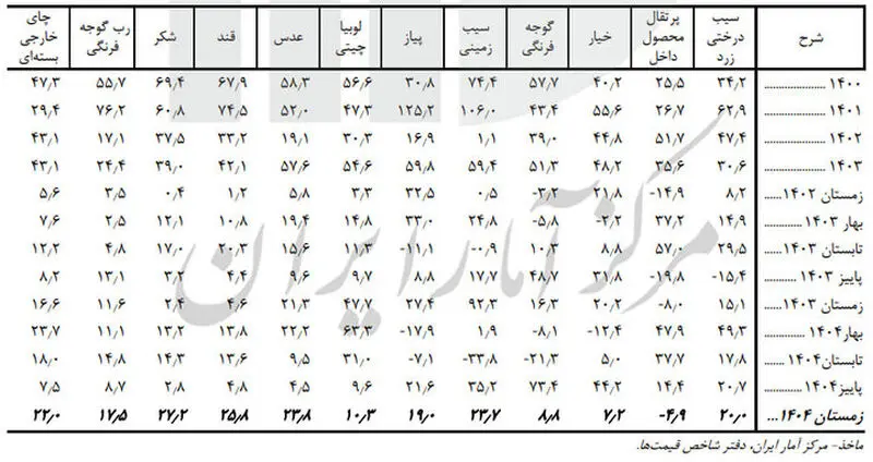 قیمت خوراکی