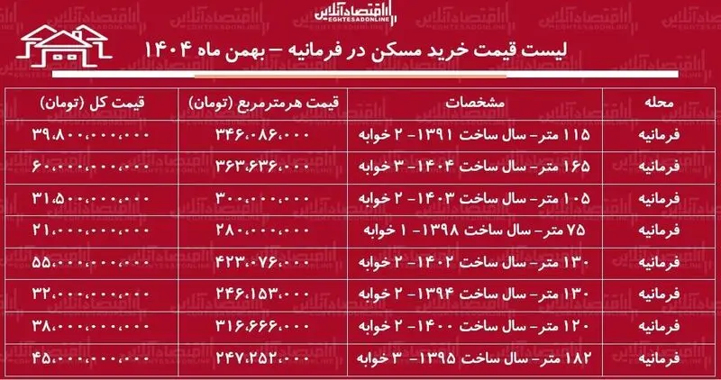 قیمت مسکن