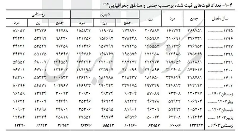 نرخ فوتی‌ها