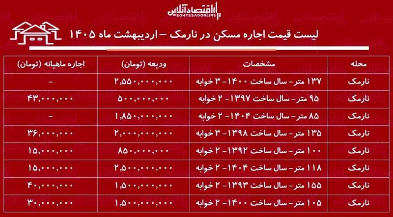 قیمت مسکن
