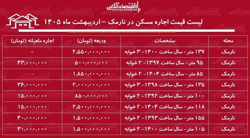 قیمت مسکن
