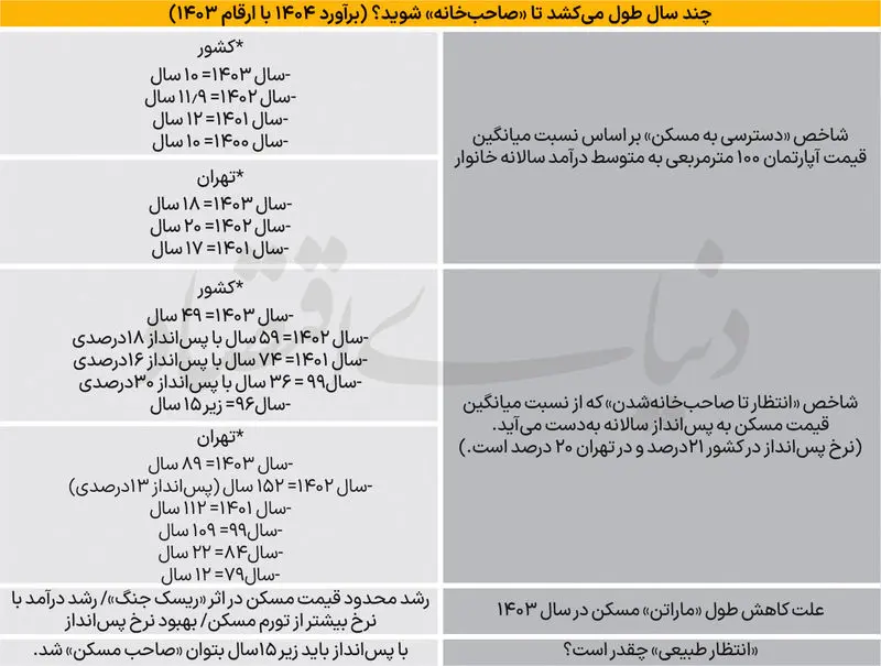 قیمت مسکن