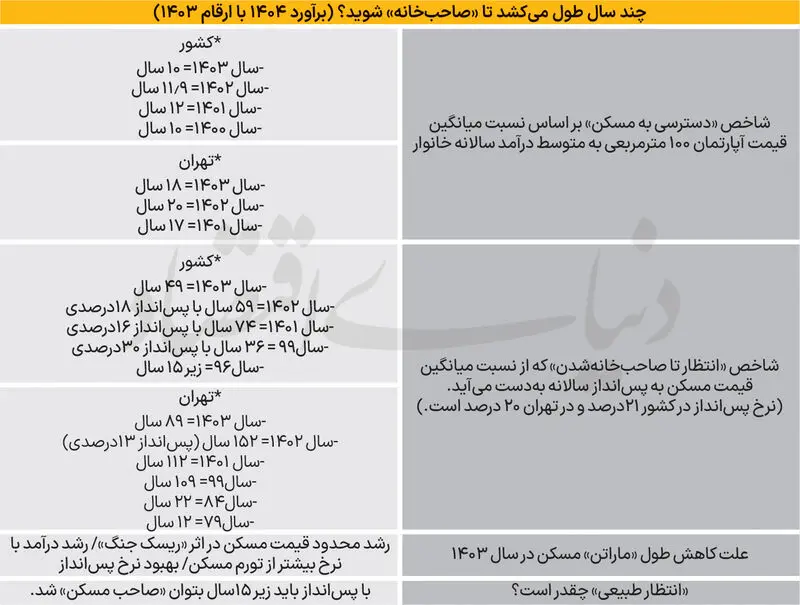 قیمت مسکن