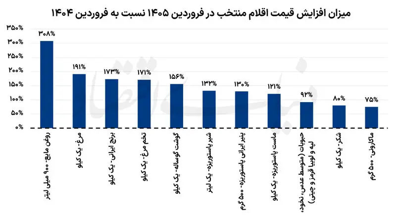 قیمت خوراکی