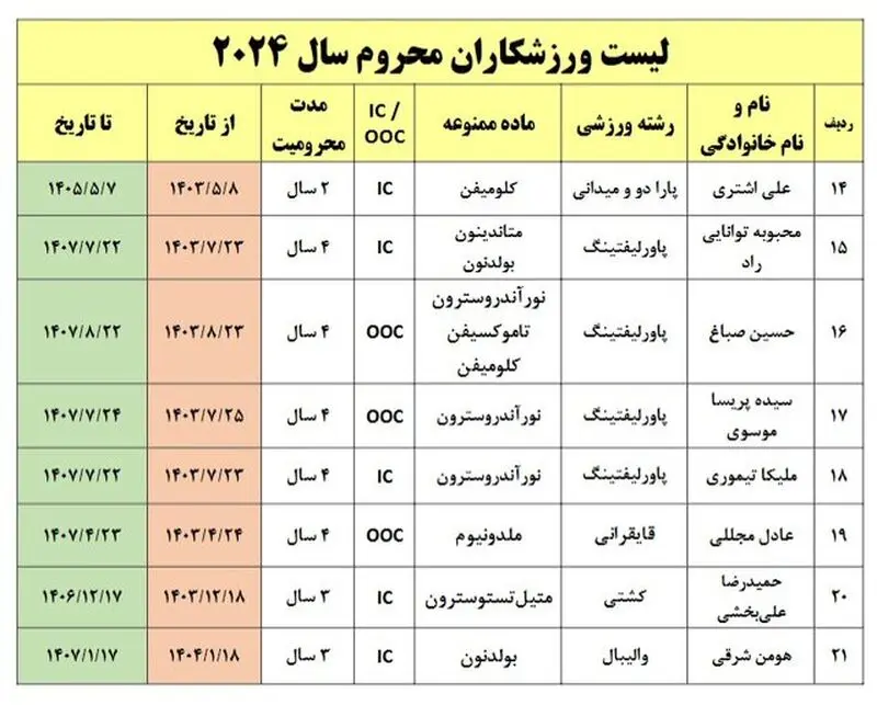 ورزشکاران دوپینگی