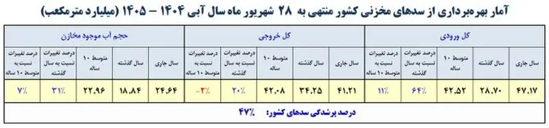 بهره برداری ازسدها