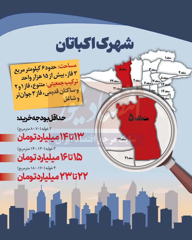 قیمت مسکن