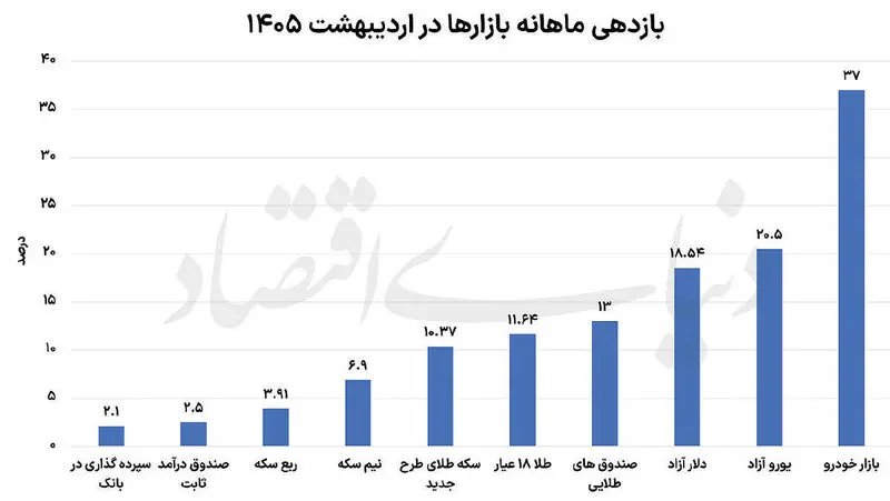 بازدهی بازار