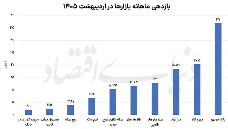 بازدهی بازار