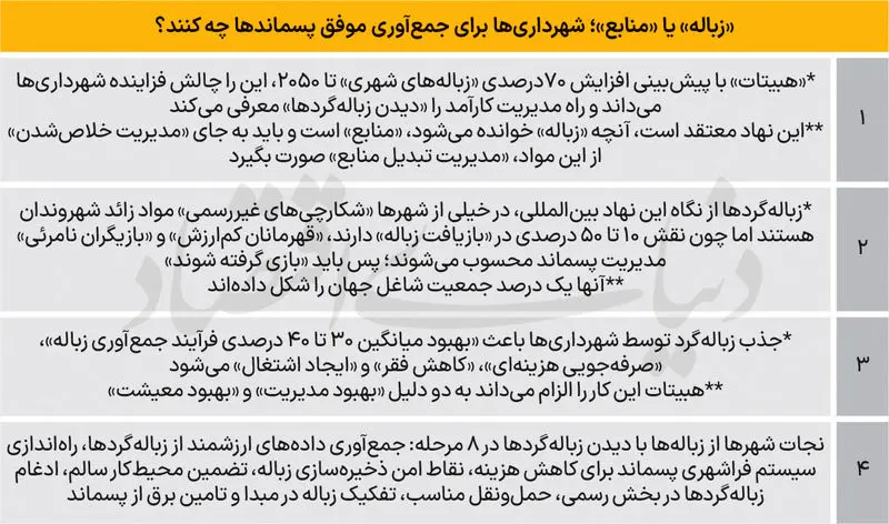 زباله یا منابع