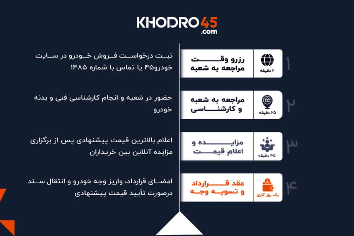 هر روز تاخیر در فروش خودرو، چندده میلیون تومان به ما ضرر می‌زند؟