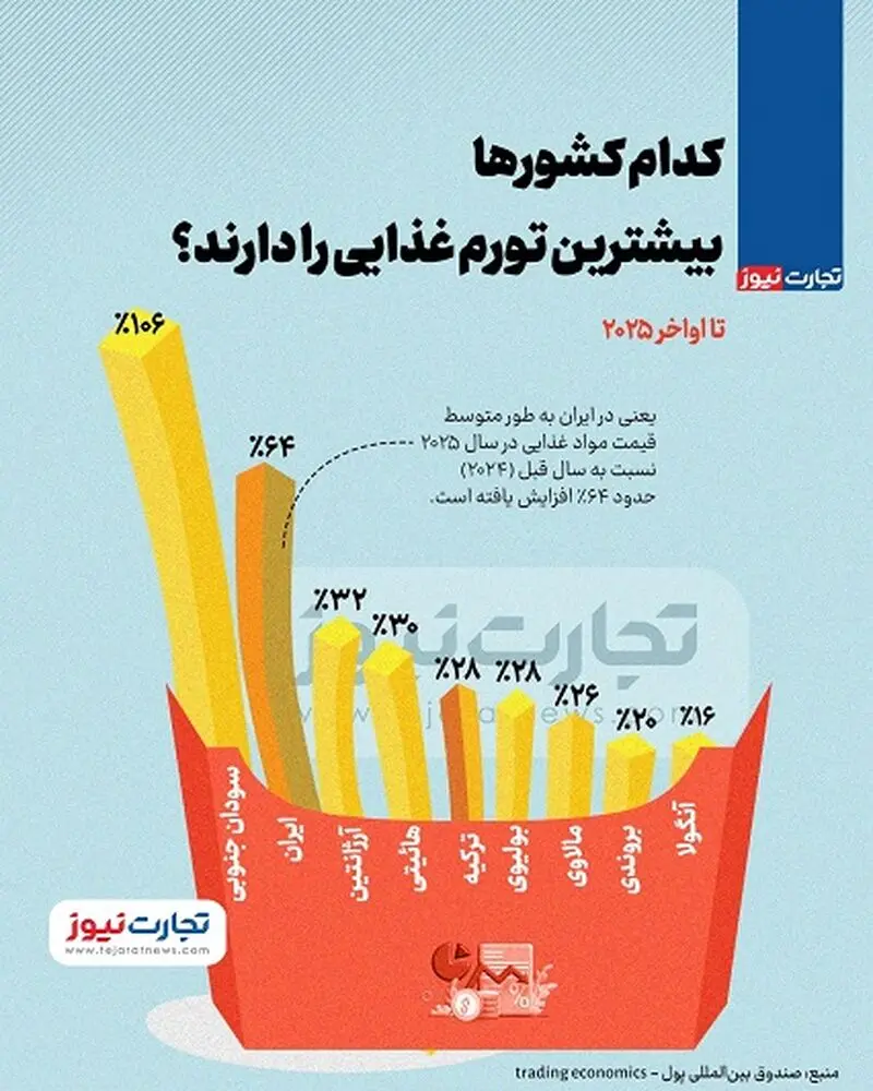 تورم خوراکی‌ها