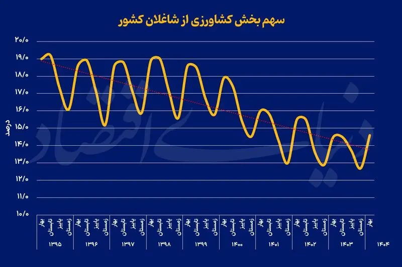 شاغلان در کشاورزی
