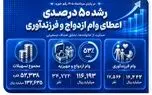 رشد 50 درصدی اعطای وام ازدواج و فرزندآوری در بانک صادرات ایران