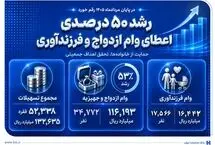 رشد 50 درصدی اعطای وام ازدواج و فرزندآوری در بانک صادرات ایران