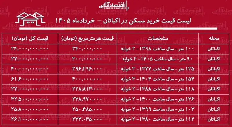 قیمت مسکن