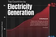 بزرگ‌ترین تولیدکنندگان برق جهان از سال ۲۰۱۴ تا ۲۰۲۴