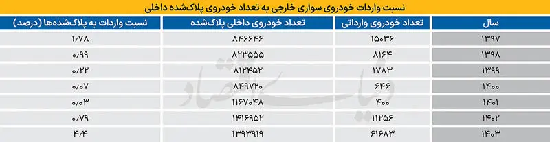 واردات خودرو