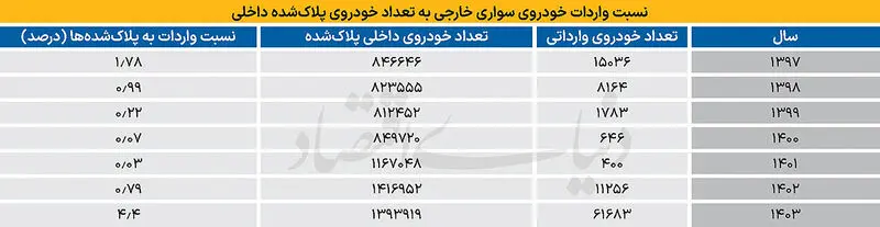 واردات خودرو