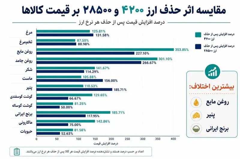 حذف ارز ترجیحی