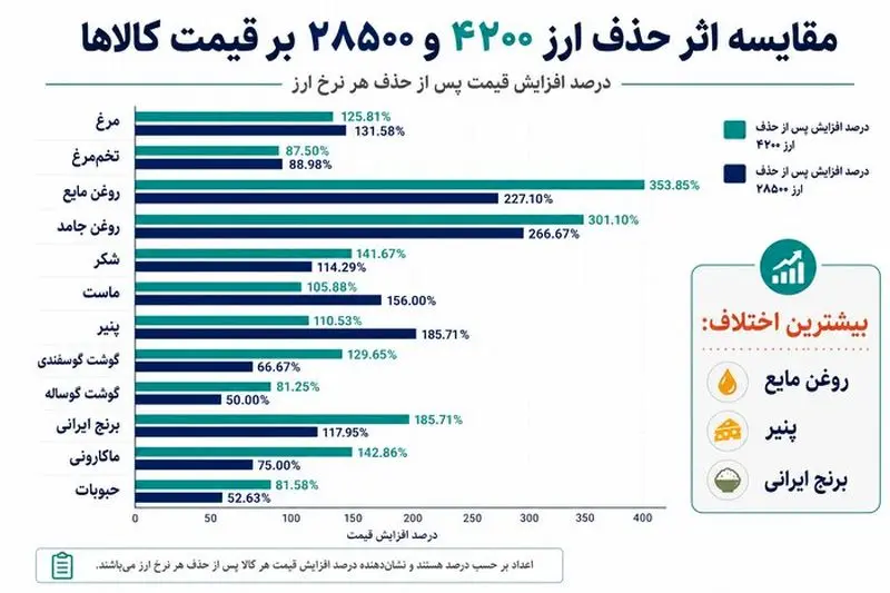 حذف ارز ترجیحی