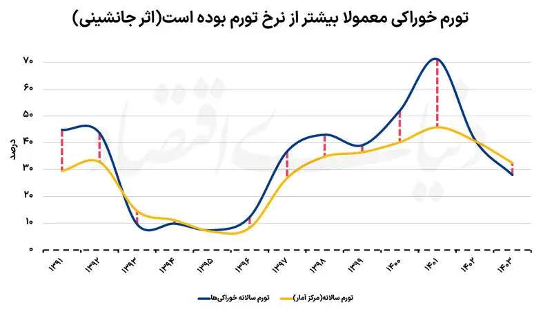 تورم خوراکی