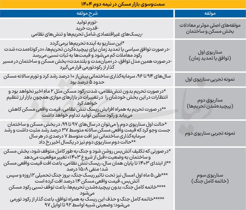 بازار مسکن