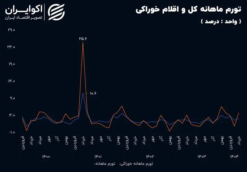 خیز تورم خوراکی ها