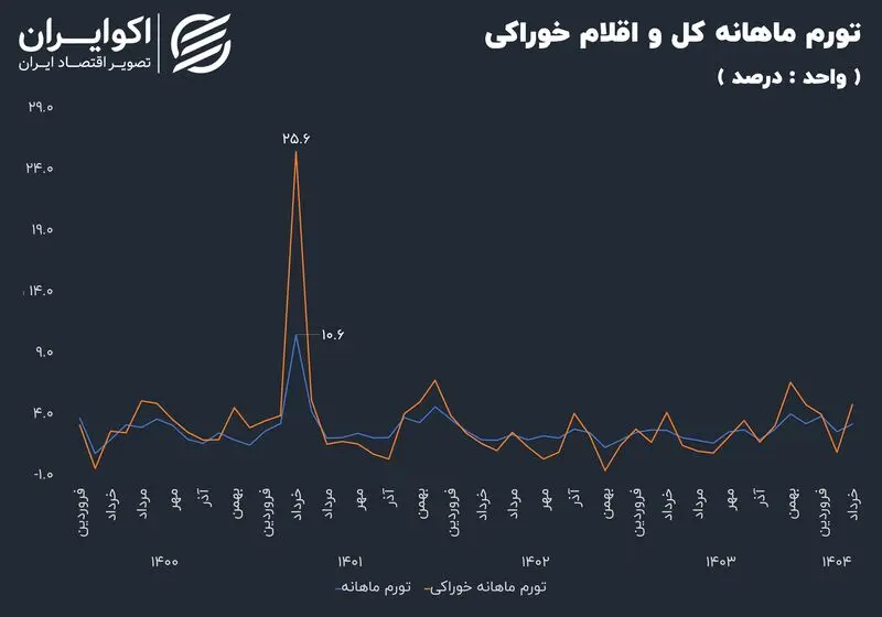 خیز تورم خوراکی ها