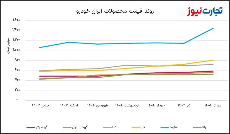قیمت خودرو