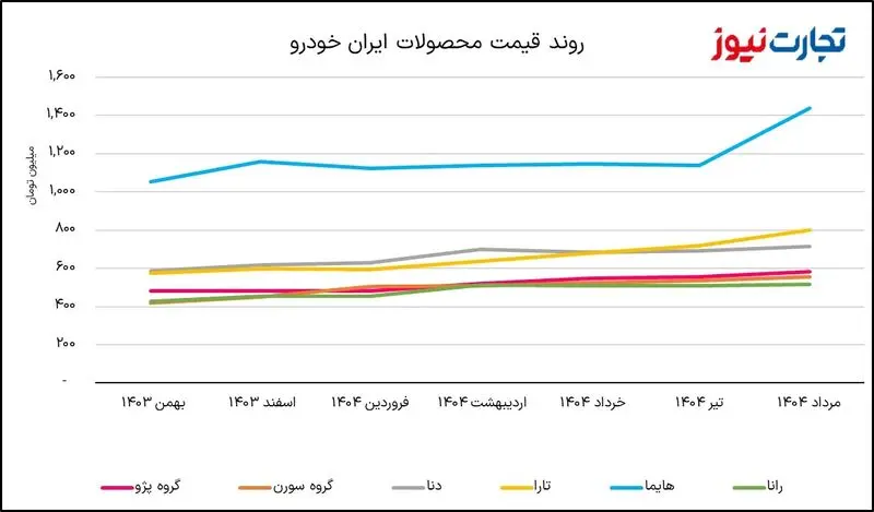 قیمت خودرو