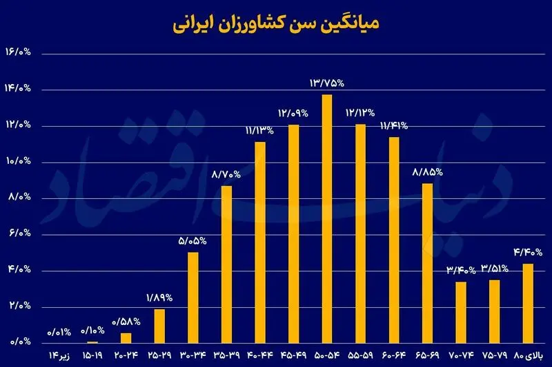 سن کشاورزان