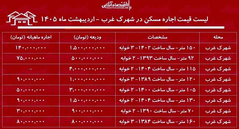 قیمت مسکن