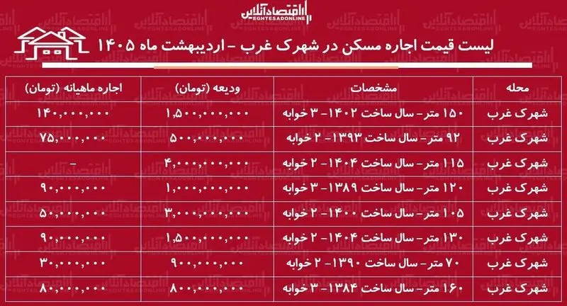 قیمت مسکن