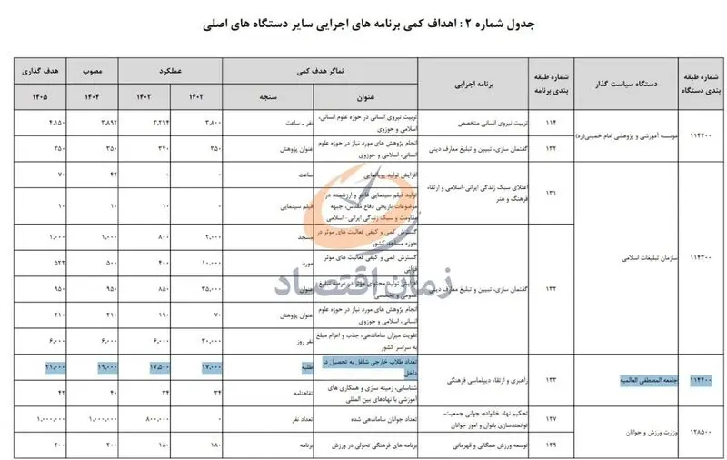 بودجه جامعه المصطفی