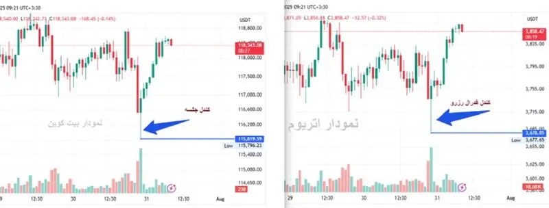 تاثیر جلسه فدرال رزرو بر بیت کوین و اتریوم