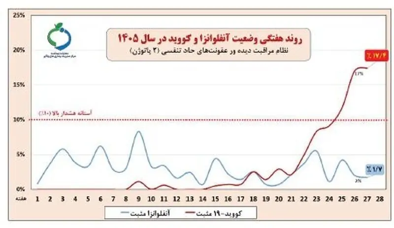 روند هفتگی کووید