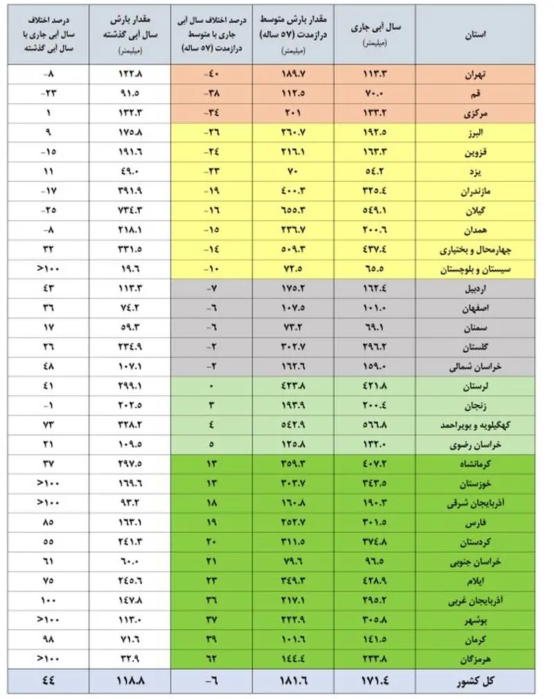 سدهای کشور چقدر آب دارند؟