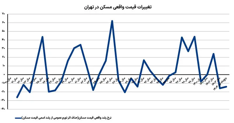 بازار مسکن