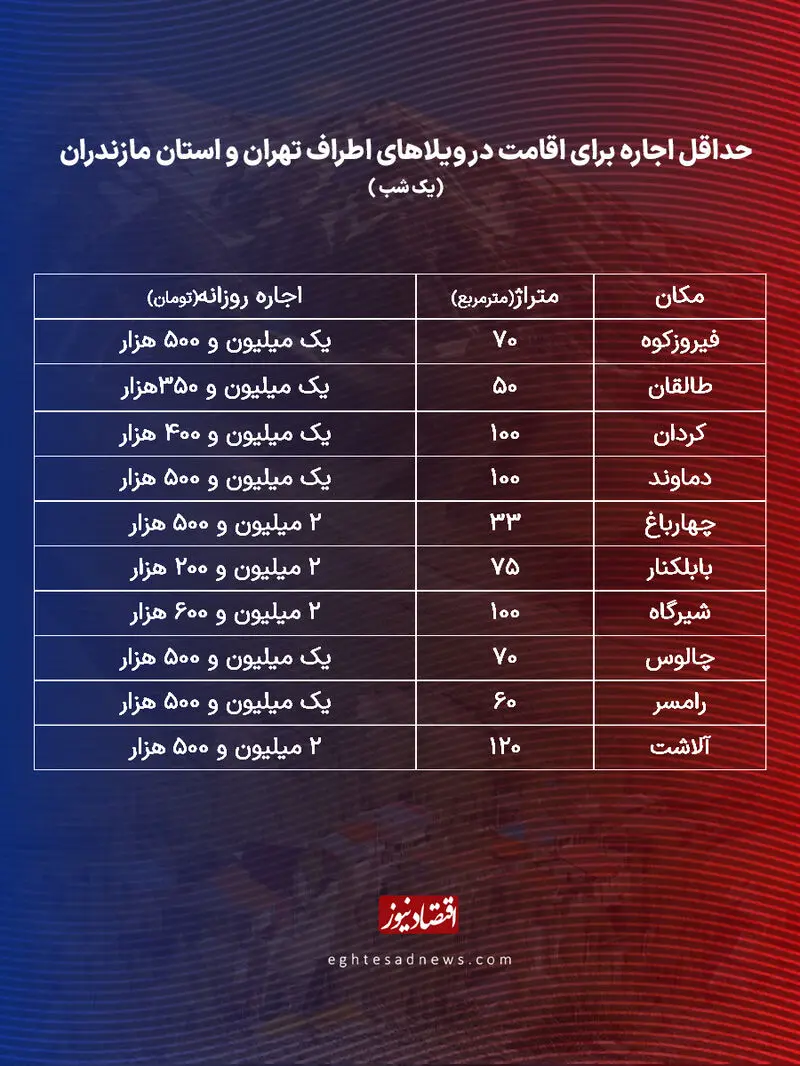 اجاره ویلا