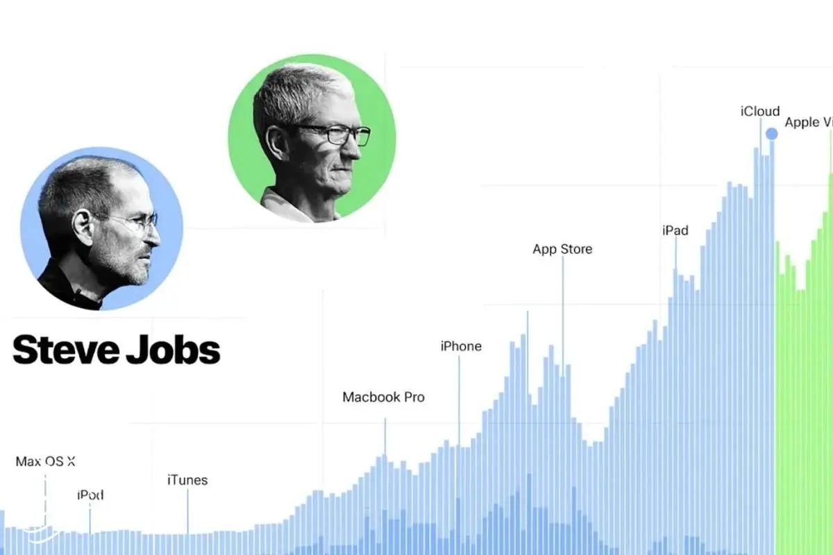 نگاهی به عملکرد دو مدیرعامل اپل: استیو جابز در برابر تیم کوک